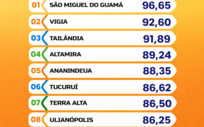 Ranking das melhores gestões municipais do Pará em 2026 segundo Instituto Doxa