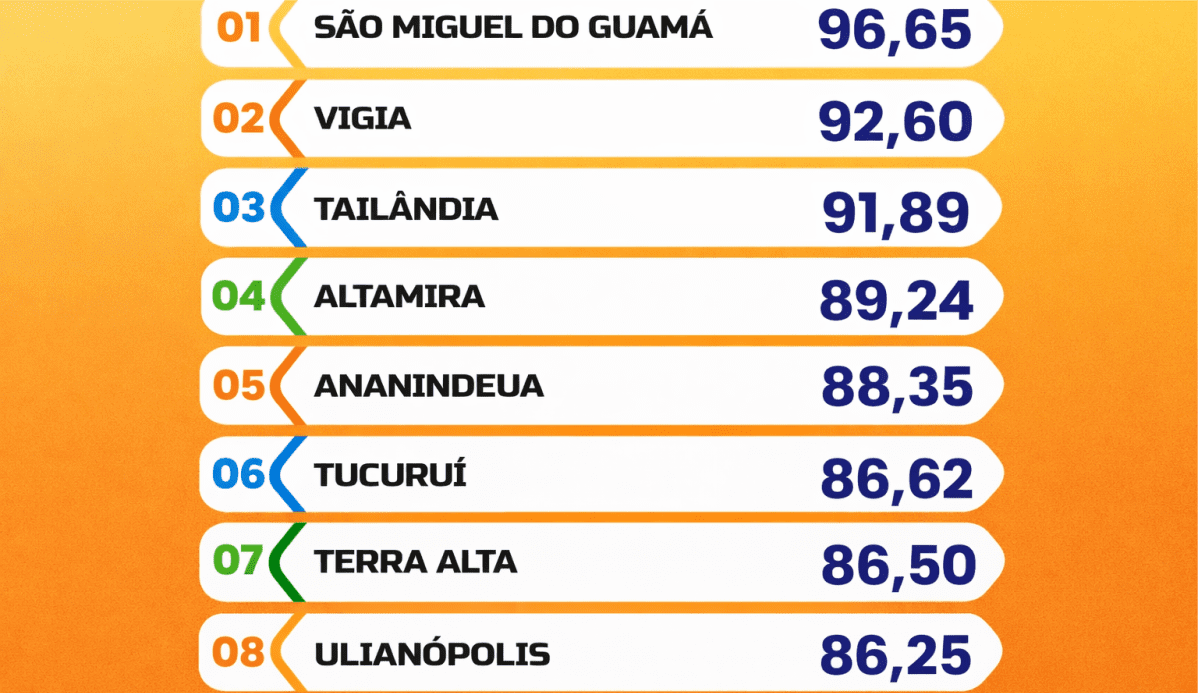 Ranking das melhores gestões municipais do Pará em 2026 segundo Instituto Doxa