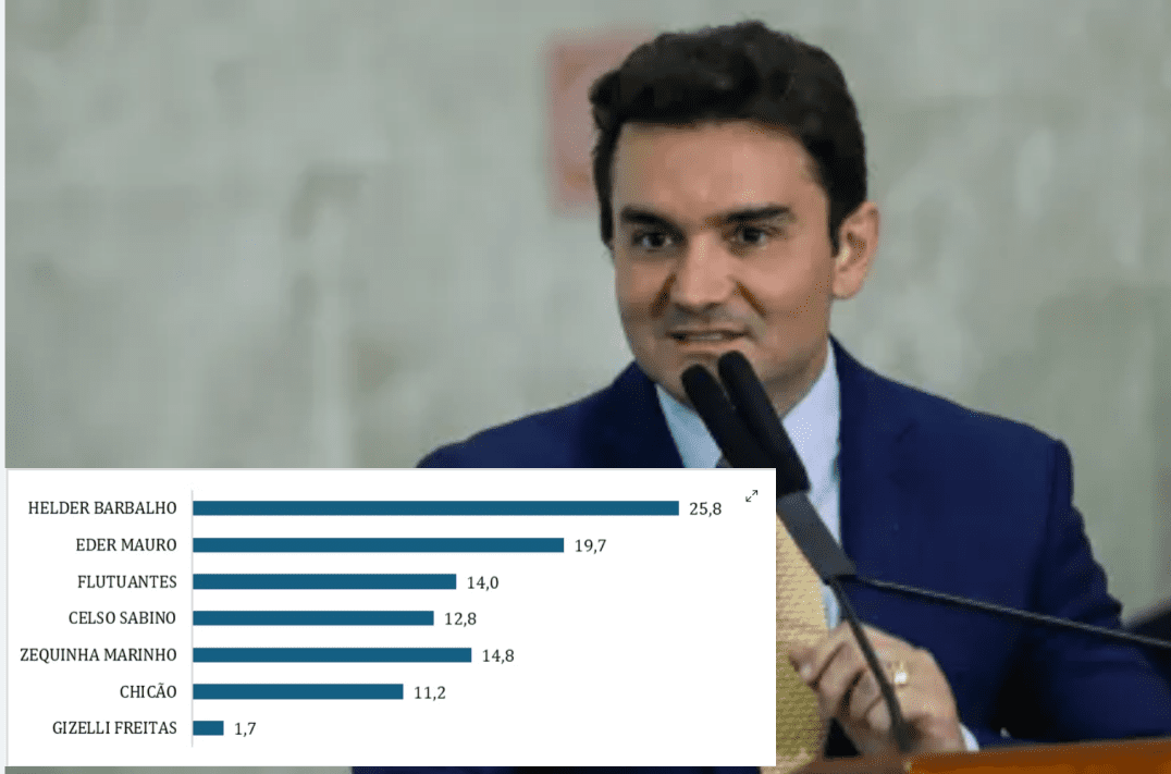Celso Sabino aparece em queda na pesquisa Doxa para o Senado Federal no Pará