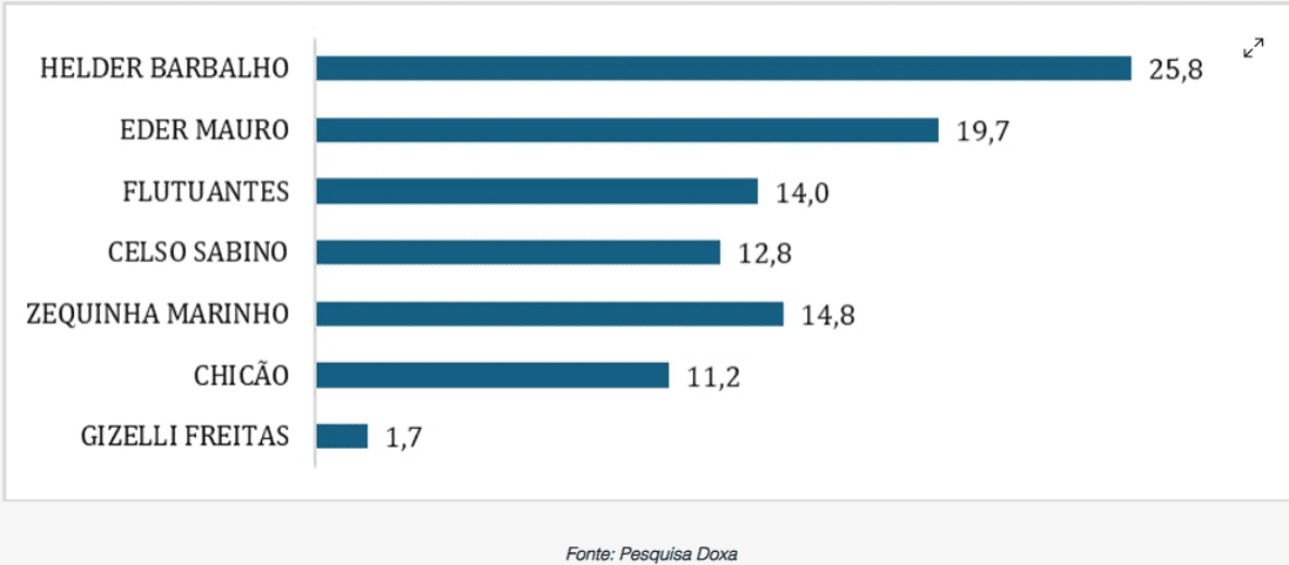 Gráfico da pesquisa Doxa mostra Helder Barbalho liderando a disputa ao Senado Federal no Pará nas eleições de 2026